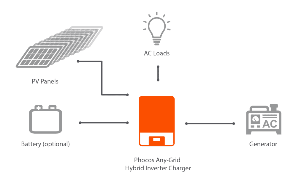 Phocos Any-Grid Hybrid Inverter Charger