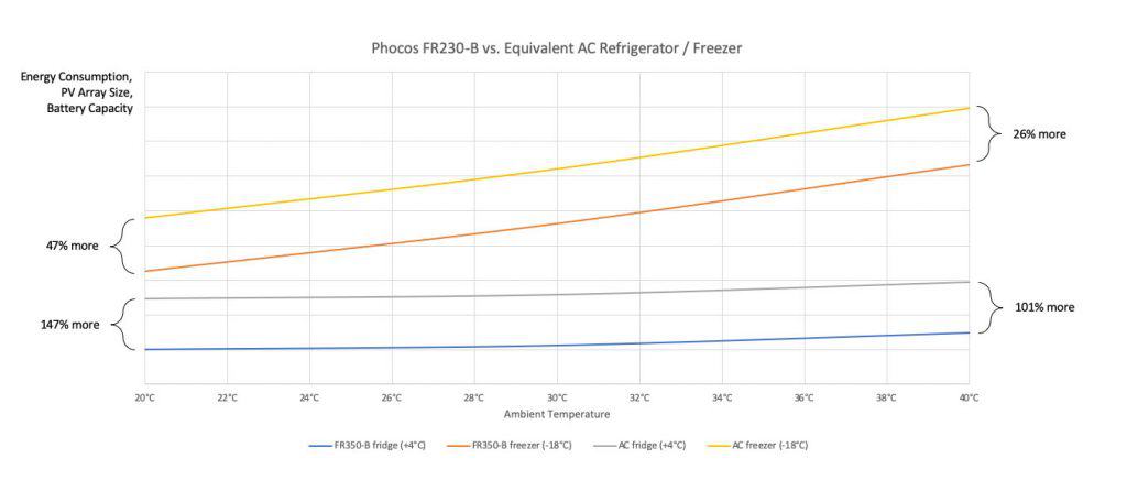 Phocos FR230-B vs. Equivalent AC Refrigerator / Freezer