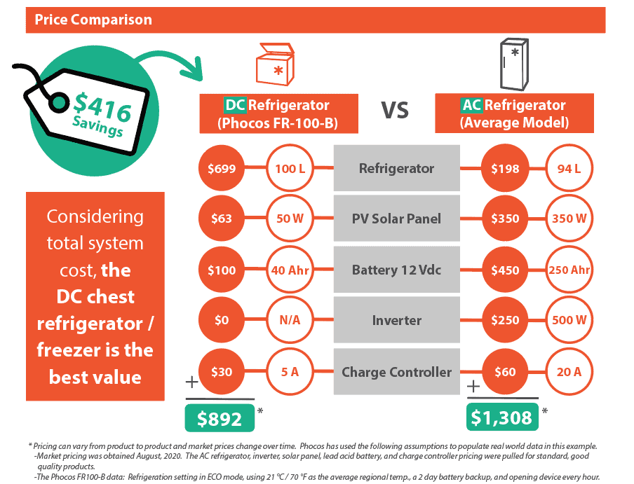 Price comparison between DC Refrigerator Phocos FR-100-B and average model