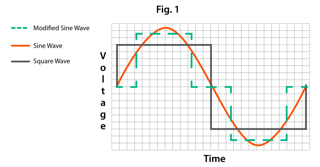 Modified Square Wave or Modified Sine Wave Inverters